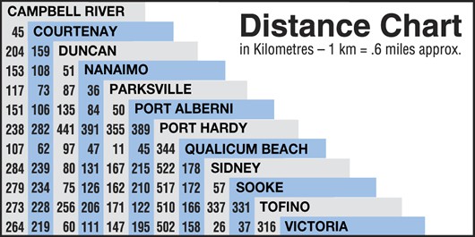 Vancouver Island Golf Courses Map Distance Chart